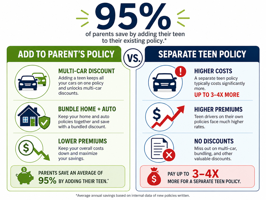 Infographic comparing cost of adding teen driver versus separate car insurance policy.