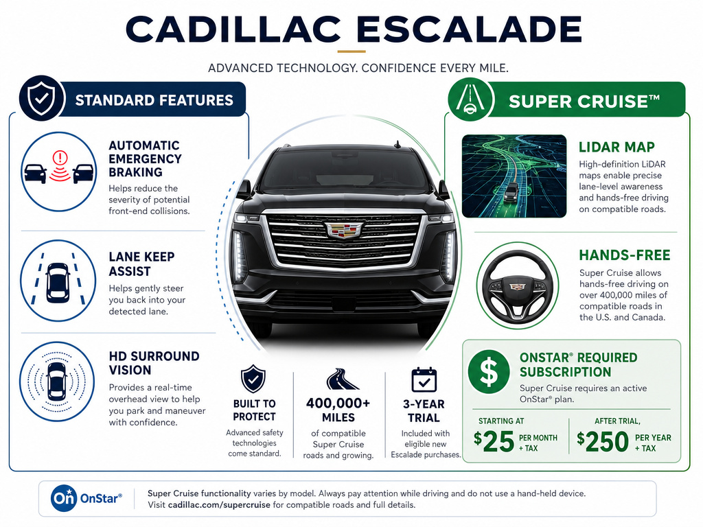 Cadillac Escalade safety and Super Cruise driver-assistance features infographic.