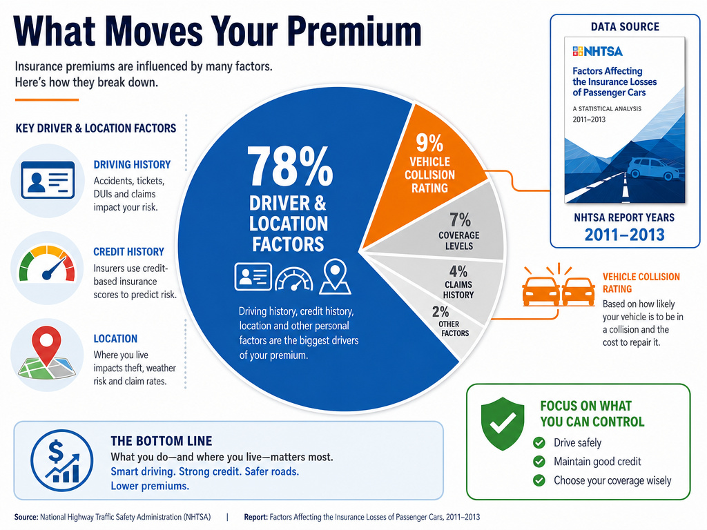 Infographic pie chart showing driver factors have more impact on insurance cost than vehicle rating.